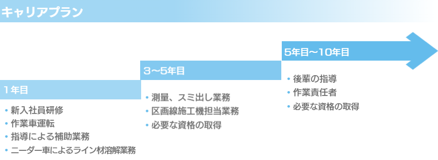 中部ロードテック株式会社 キャリアプラン